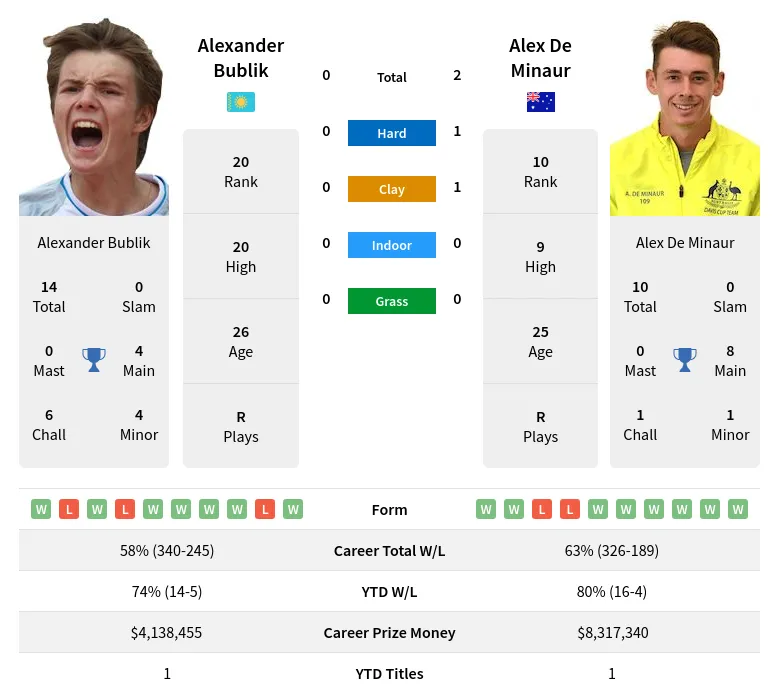 Alexander Bublik vs Alex De Minaur Prediction, H2H, Odds & Betting Tips ...