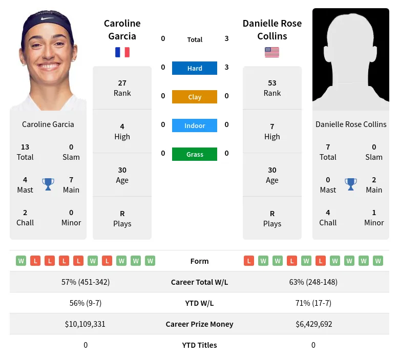 Garcia Vs Collins H2H Summary Stats 26th March 2024