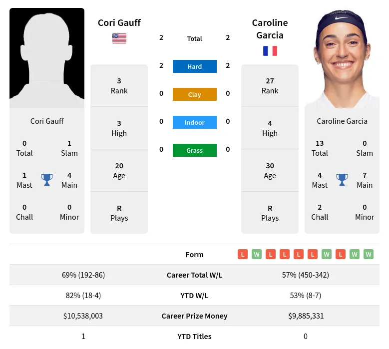 Gauff Vs Garcia H2H Summary Stats 25th March 2024