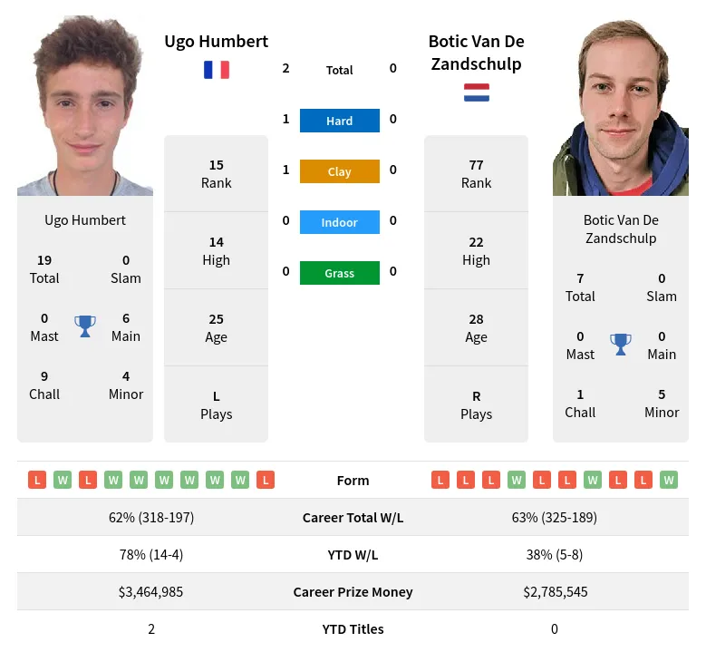 Ugo Humbert vs Botic Van De Zandschulp Prediction, H2H, Odds & Betting