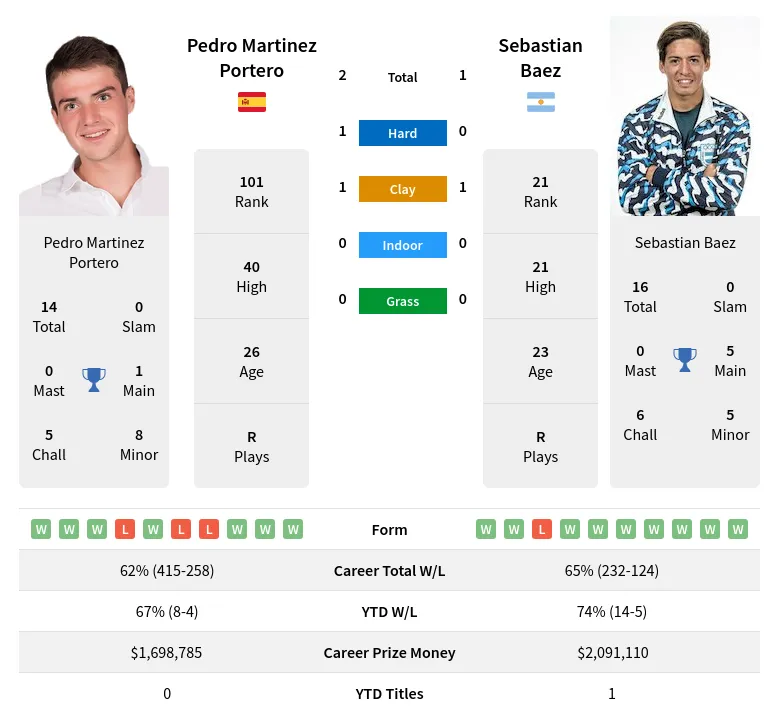 Pedro Martinez Portero Vs Sebastian Baez Prediction H2h Odds