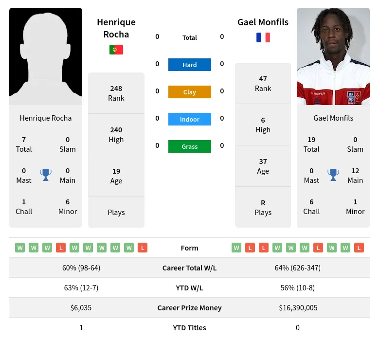 Henrique Rocha vs Gael Monfils Prediction, H2H, Odds & Betting Tips ...