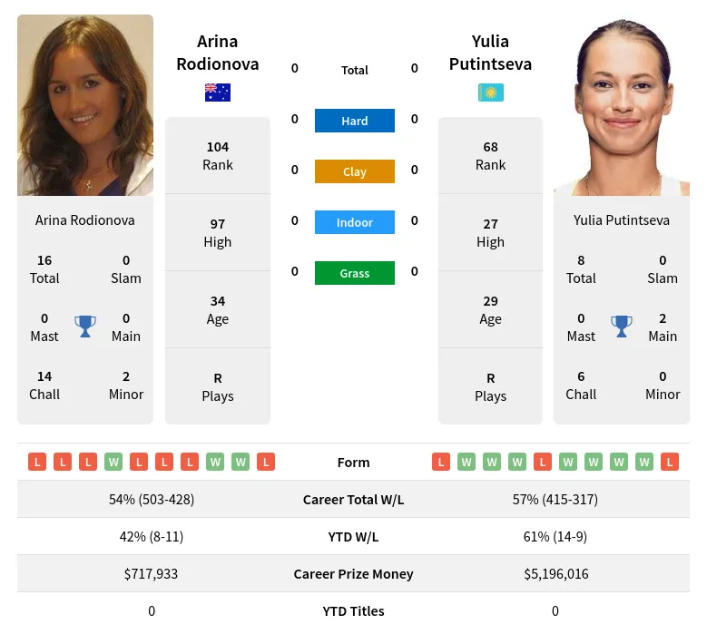 Arina Rodionova vs Yulia Putintseva Prediction, H2H, Odds & Betting ...