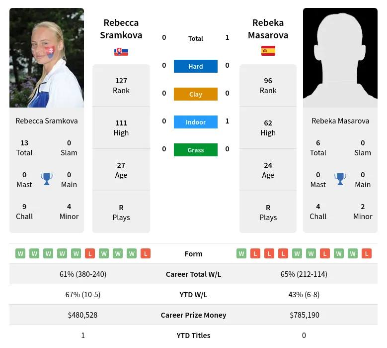 Rebecca Sramkova vs Rebeka Masarova Prediction, H2H, Odds & Betting ...