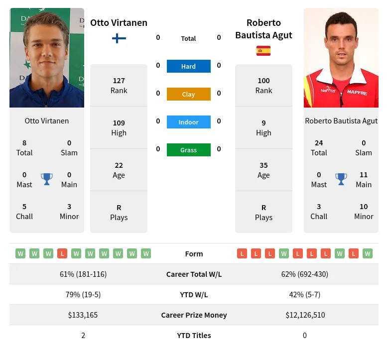 Otto Virtanen Vs Roberto Bautista Agut Prediction H2h Odds And Betting