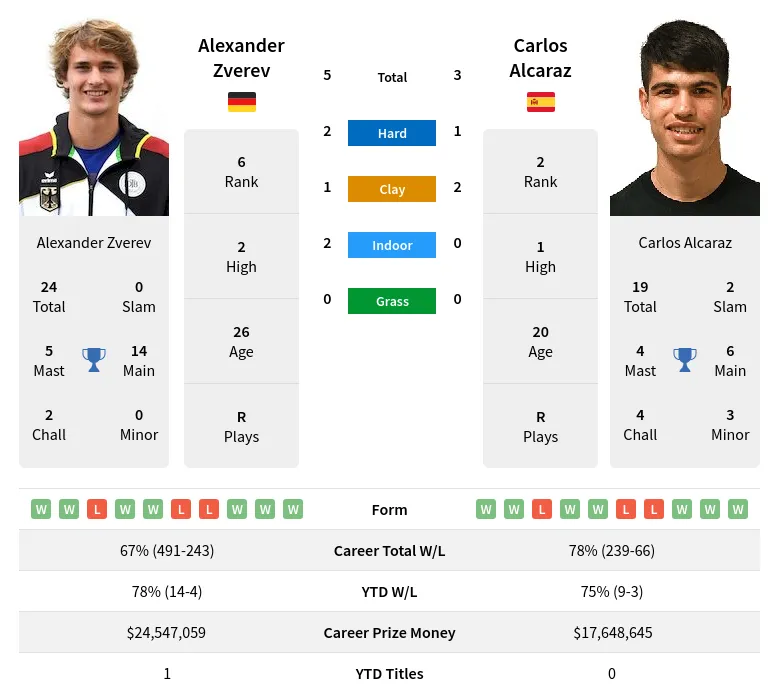 Alexander Zverev vs Carlos Alcaraz Prediction, H2H, Odds & Betting Tips