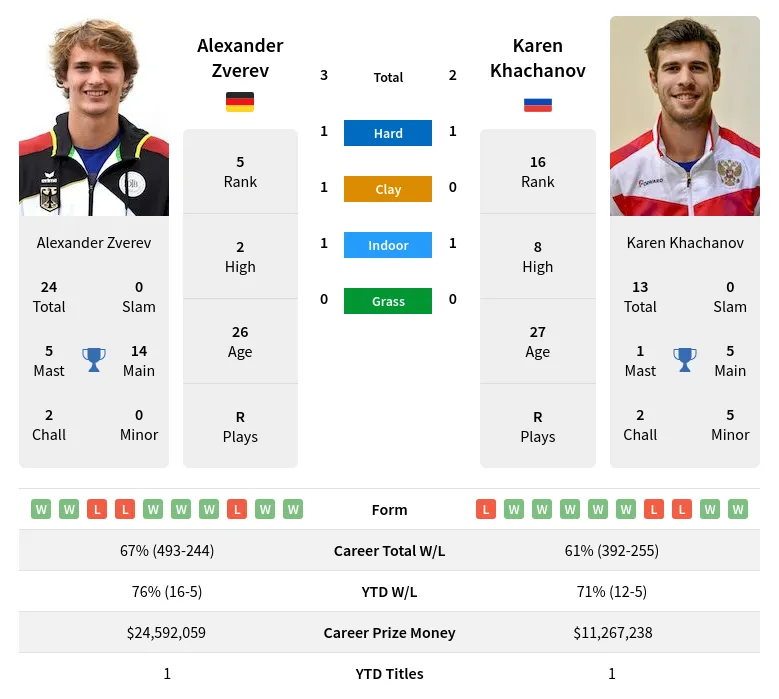 Alexander Zverev Vs Karen Khachanov Prediction, H2H, Odds & Betting ...