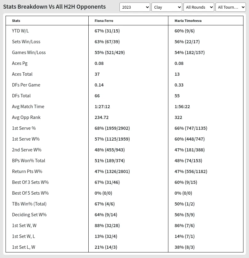 Ferro Vs Timofeeva Prediction Stats At Mutua Madrid Open  Day 1