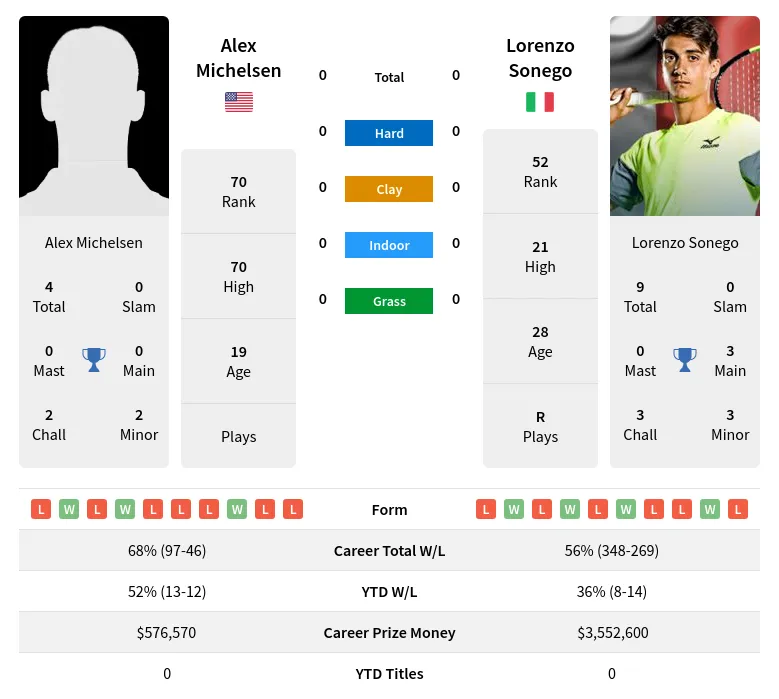 Michelsen Vs Sonego H2H Summary Stats 29th April 2024