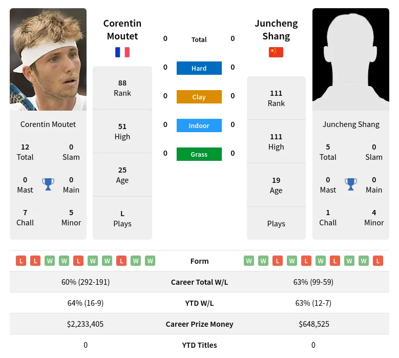 Moutet Vs Shang H2H Summary Stats 24th April 2024