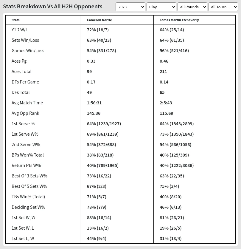 Norrie Vs Etcheverry Prediction Stats At Barcelona Open Banc Sabadell  Day 5