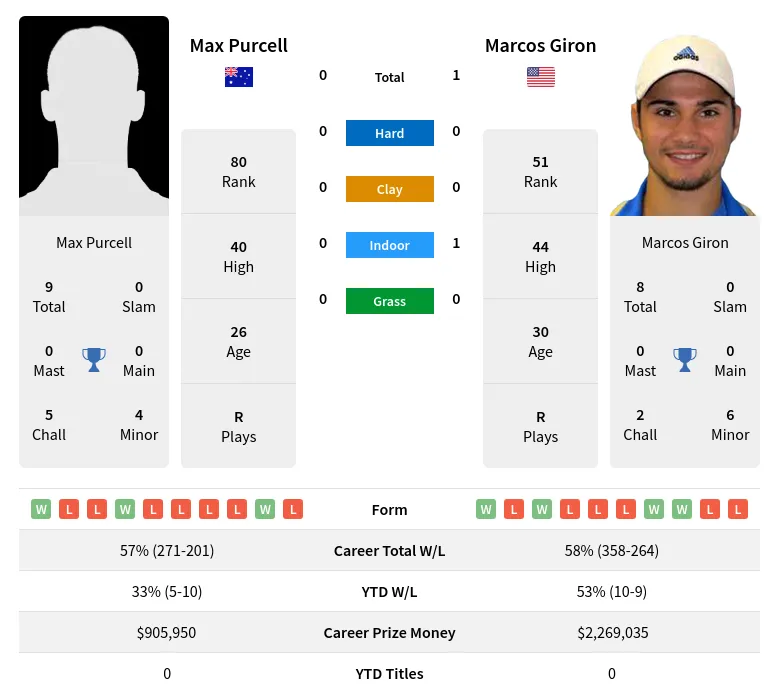 Purcell Vs Giron H2H Summary Stats 22nd April 2024