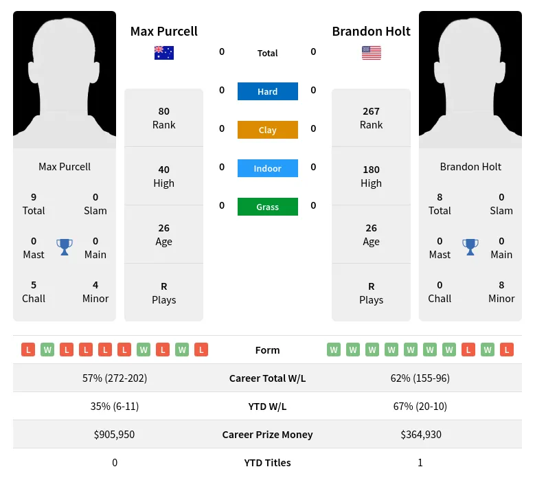 Purcell Vs Holt H2H Summary Stats 27th April 2024