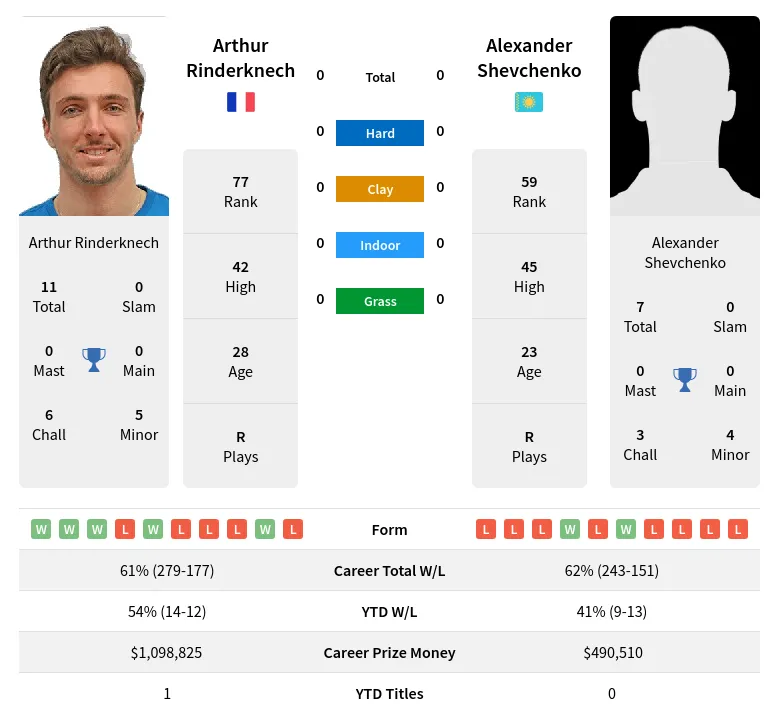 Rinderknech Vs Shevchenko H2H Summary Stats 22nd April 2024