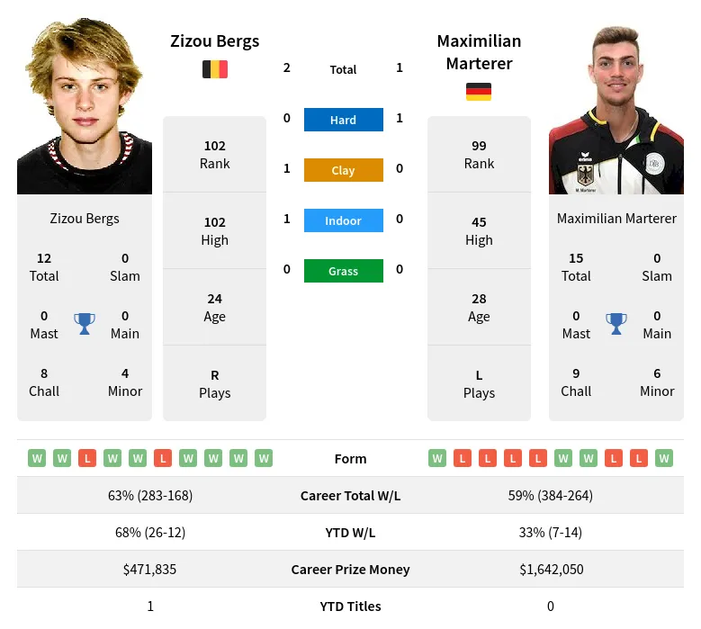 Bergs Vs Marterer H2H Summary Stats 27th May 2024
