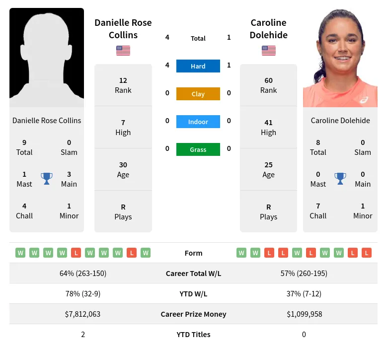 Collins Vs Dolehide H2H Summary Stats 23rd May 2024