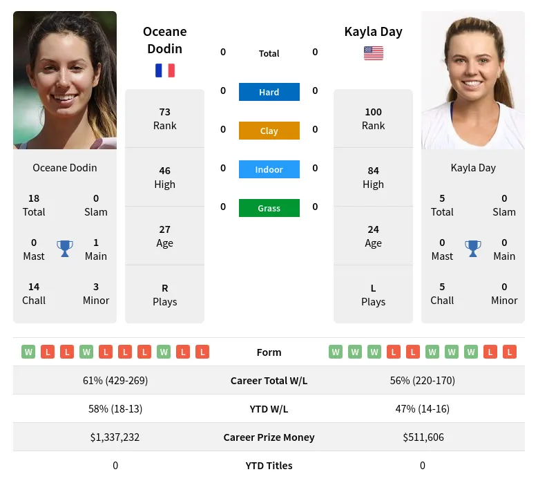 Dodin Vs Day H2H Summary Stats 23rd May 2024