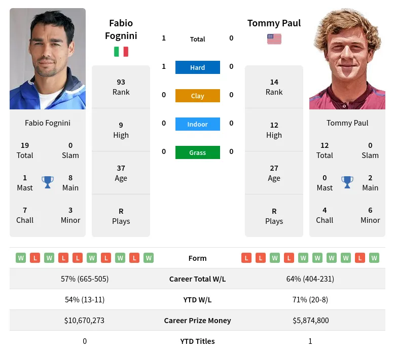 Fognini Vs Paul H2H Summary Stats 28th May 2024