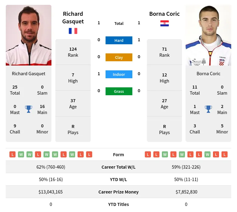 Gasquet Vs Coric H2H Summary Stats 23rd May 2024