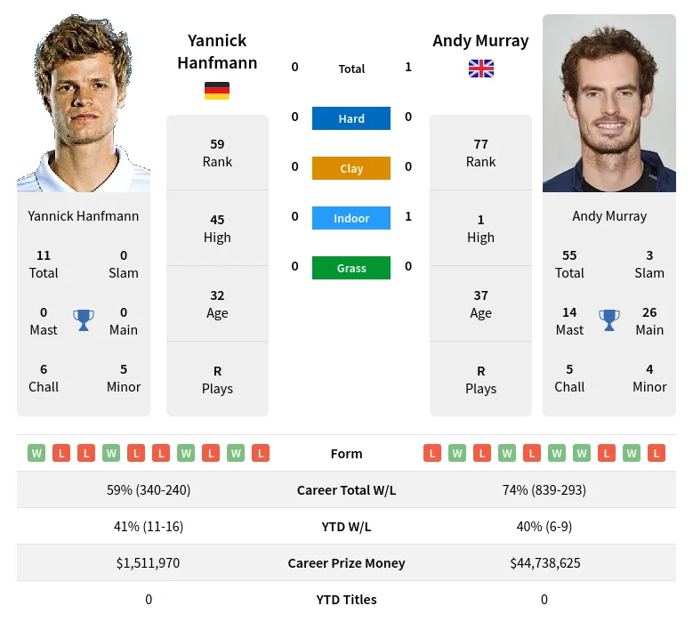 Hanfmann Vs Murray H2H Summary Stats 18th May 2024