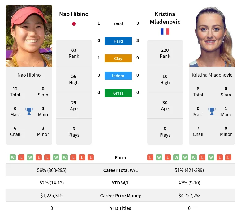 Nao Hibino vs Kristina Mladenovic Prediction, H2H, Odds & Betting Tips ...