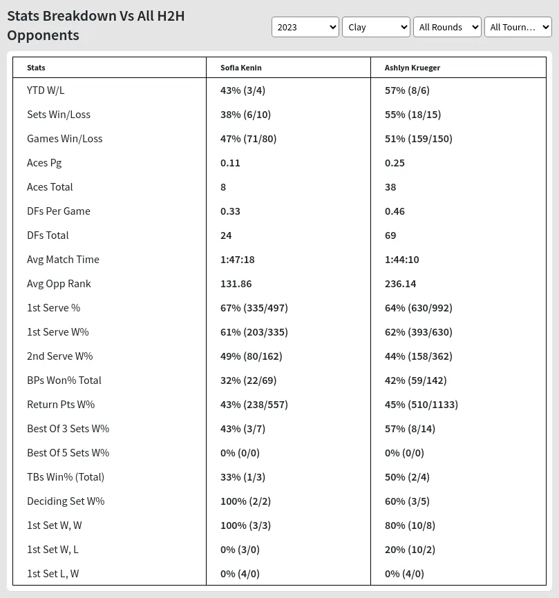 Kenin Vs Krueger Prediction Stats At Catalonia Open  Day 4