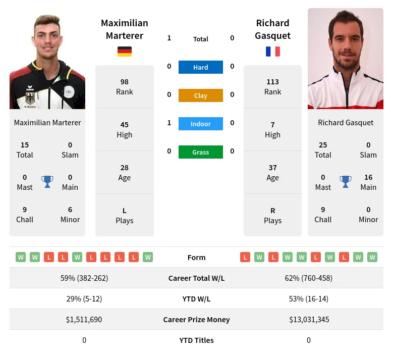 Marterer Vs Gasquet H2H Summary Stats 7th May 2024