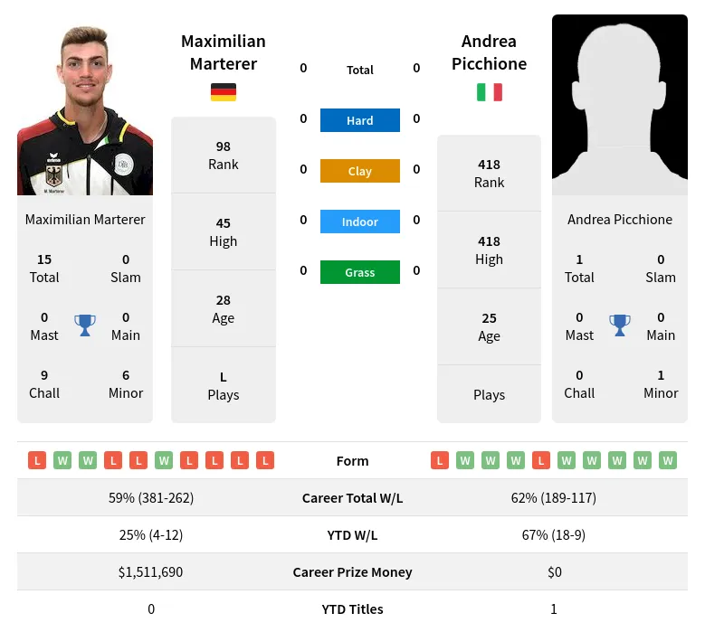 Marterer Vs Picchione H2H Summary Stats 6th May 2024