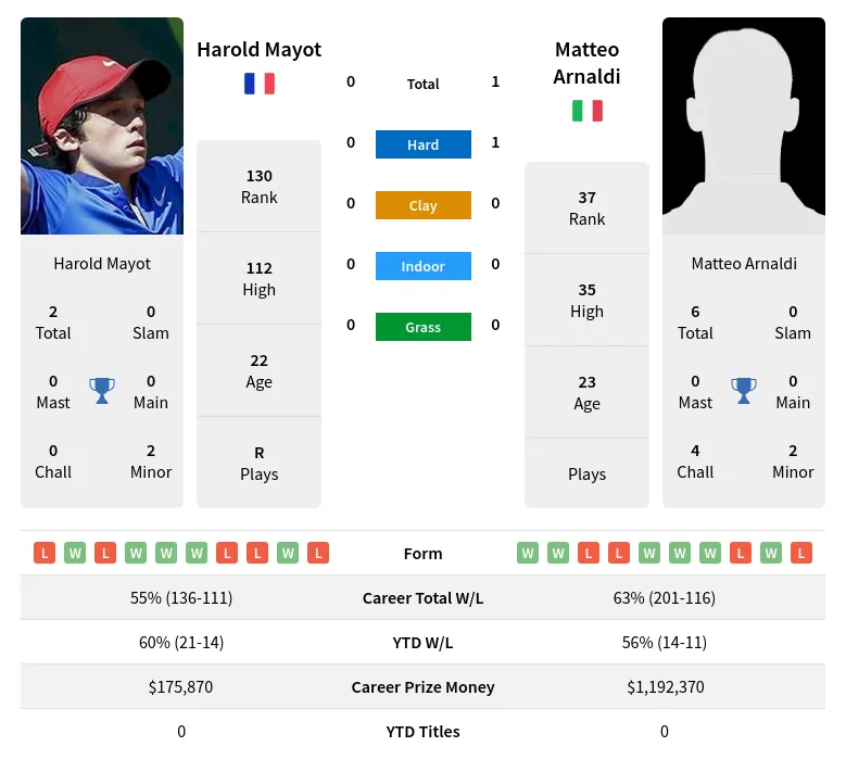 Mayot Vs Arnaldi H2H Summary Stats 9th May 2024