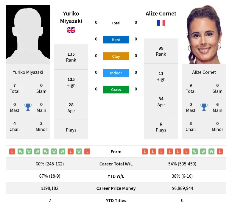 Miyazaki Vs Cornet H2H Summary Stats 6th May 2024