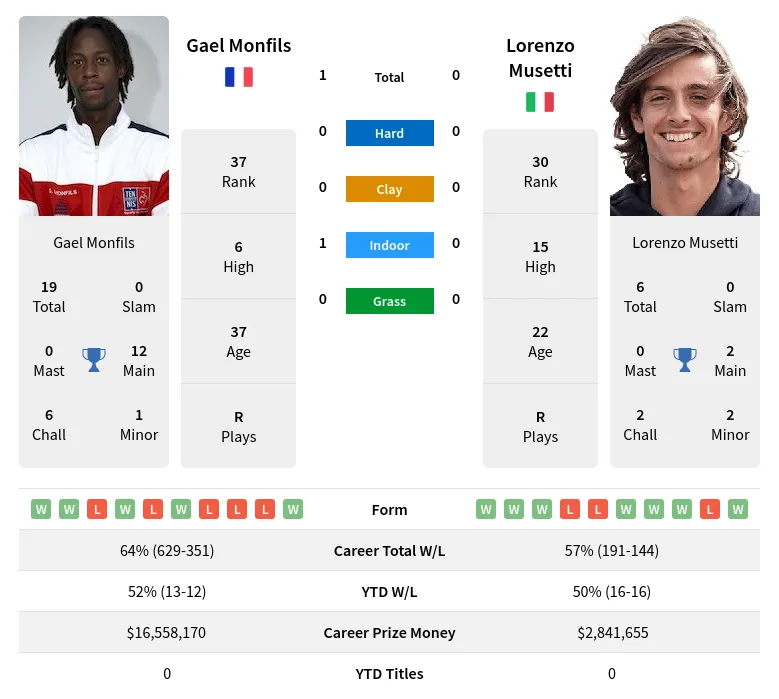 Monfils Vs Musetti H2H Summary Stats 28th May 2024