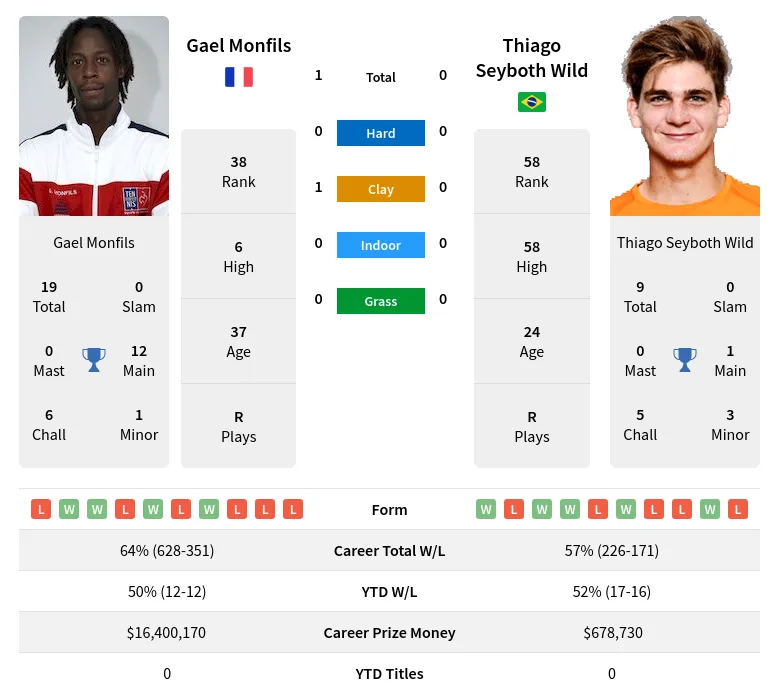 Monfils Vs Wild H2H Summary Stats 23rd May 2024