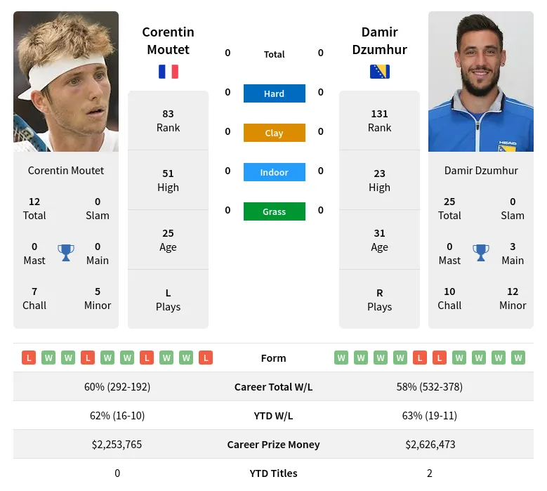 Moutet Vs Dzumhur H2H Summary Stats 6th May 2024