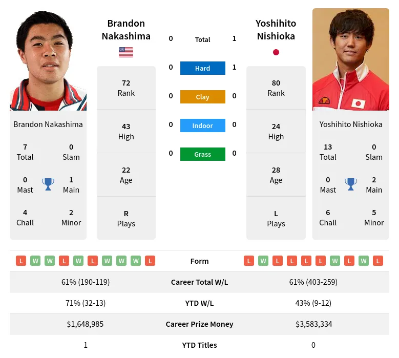 Nakashima Vs Nishioka H2H Summary Stats 13th May 2024