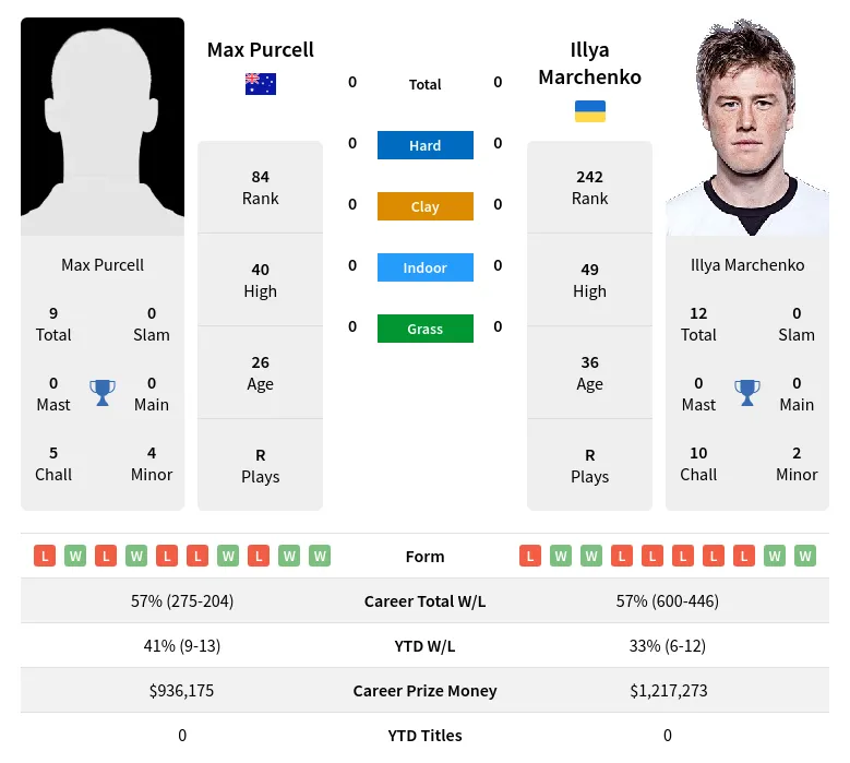 Purcell Vs Marchenko H2H Summary Stats 15th May 2024