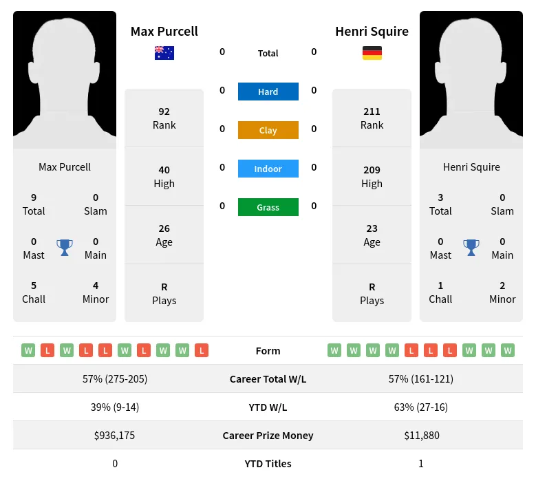 Purcell Vs Squire H2H Summary Stats 25th May 2024
