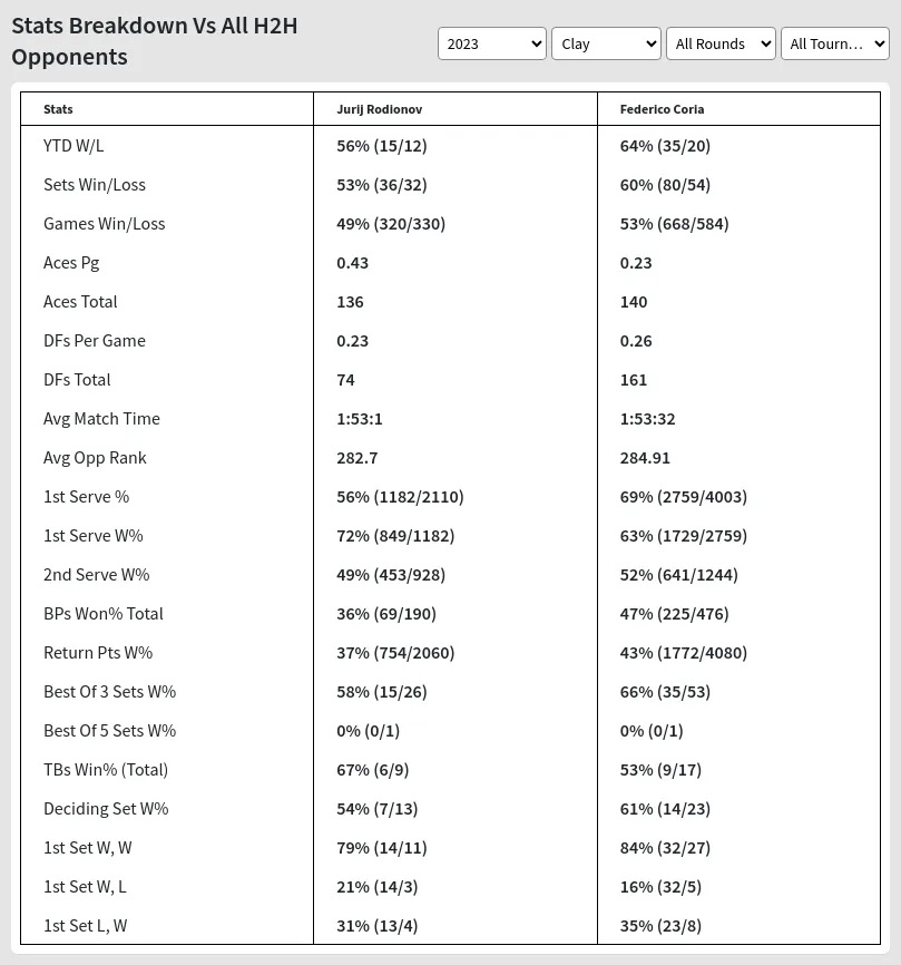 Rodionov Vs Coria Prediction Stats At Turin Challenger Day 2