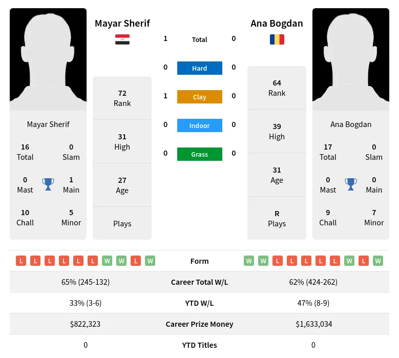 Sherif Vs Bogdan H2H Summary Stats 1st May 2024