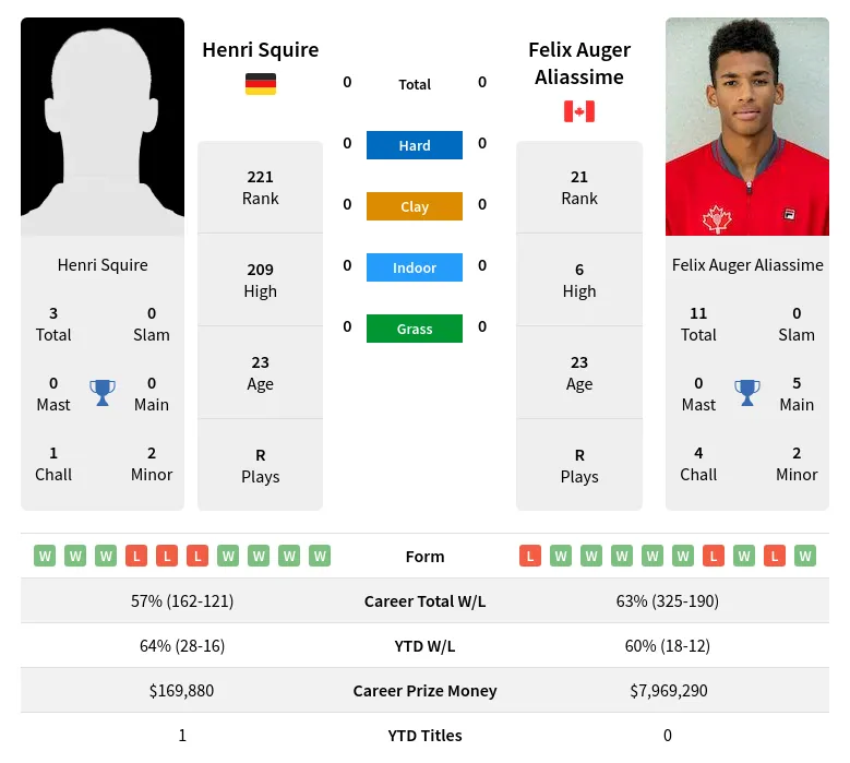 Squire Vs Aliassime H2H Summary Stats 27th May 2024