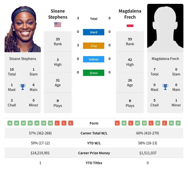 Stephens Vs Frech H2H Summary Stats 20th May 2024