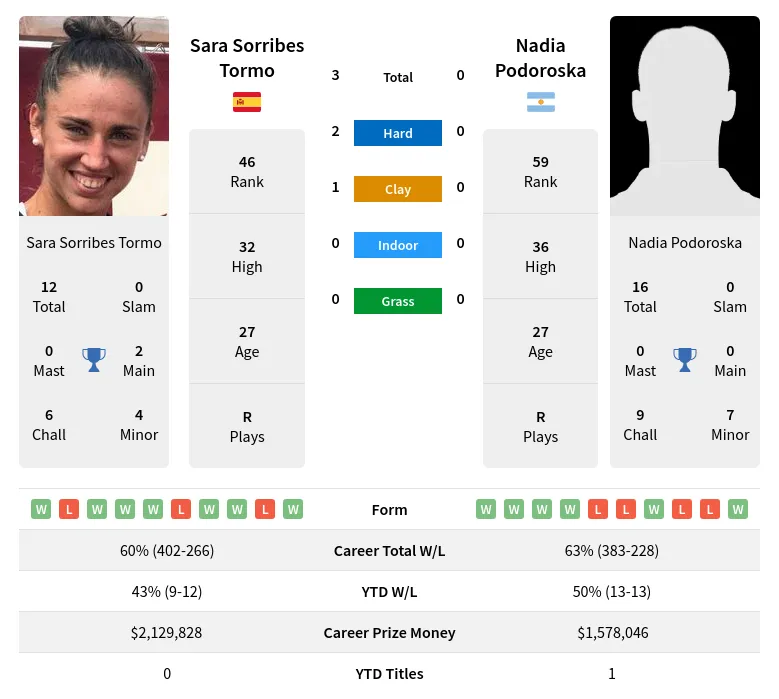 Tormo Vs Podoroska H2H Summary Stats 20th May 2024