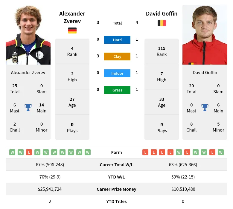 Zverev Vs Goffin H2H Summary Stats 29th May 2024