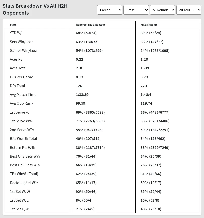 Agut Vs Raonic Prediction Stats At Libema Open  Day 4