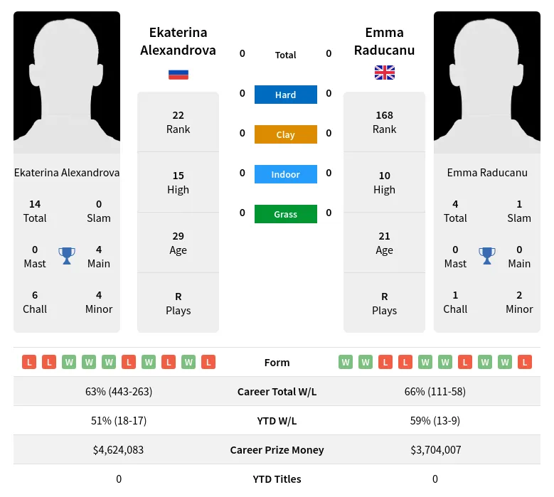 Ekaterina Alexandrova Vs Emma Raducanu Prediction, H2H, Odds & Betting ...