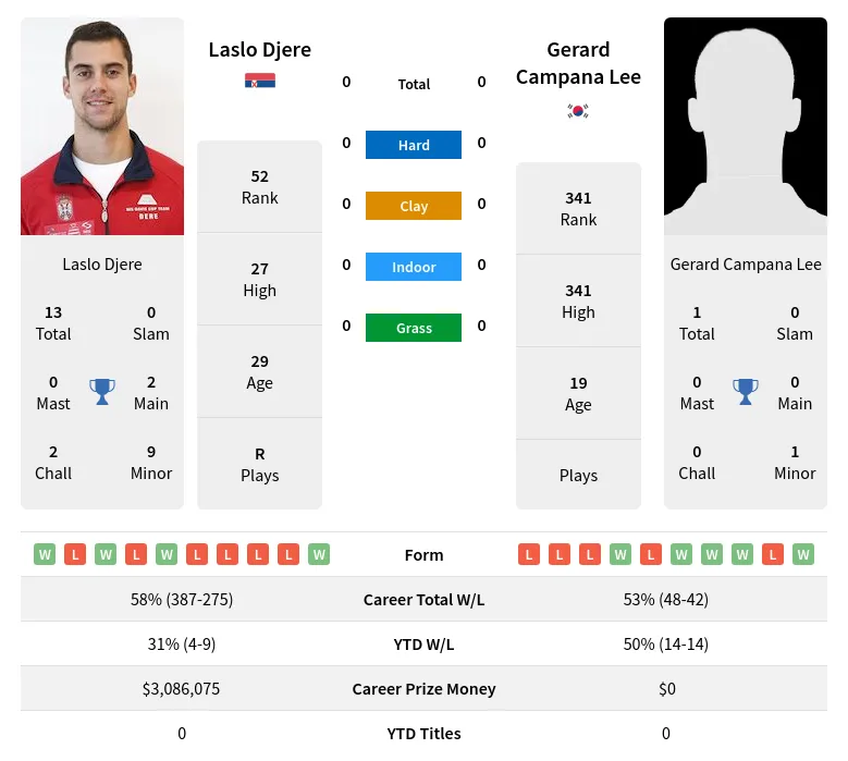 Djere Vs Lee H2H Summary Stats 4th June 2024