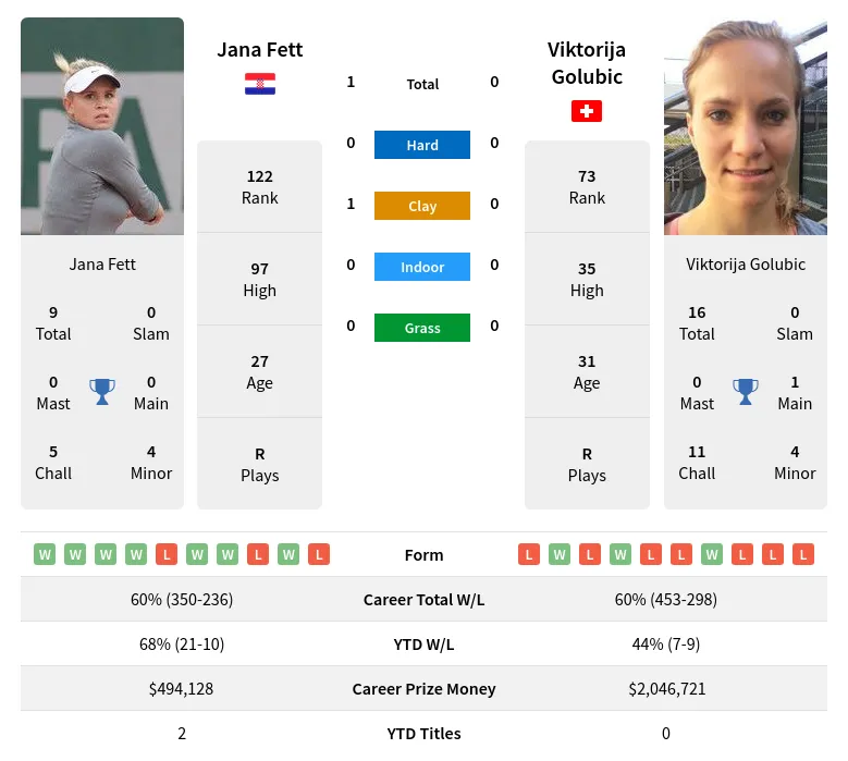 Jana Fett vs Viktorija Golubic Prediction, H2H, Odds & Betting Tips ...