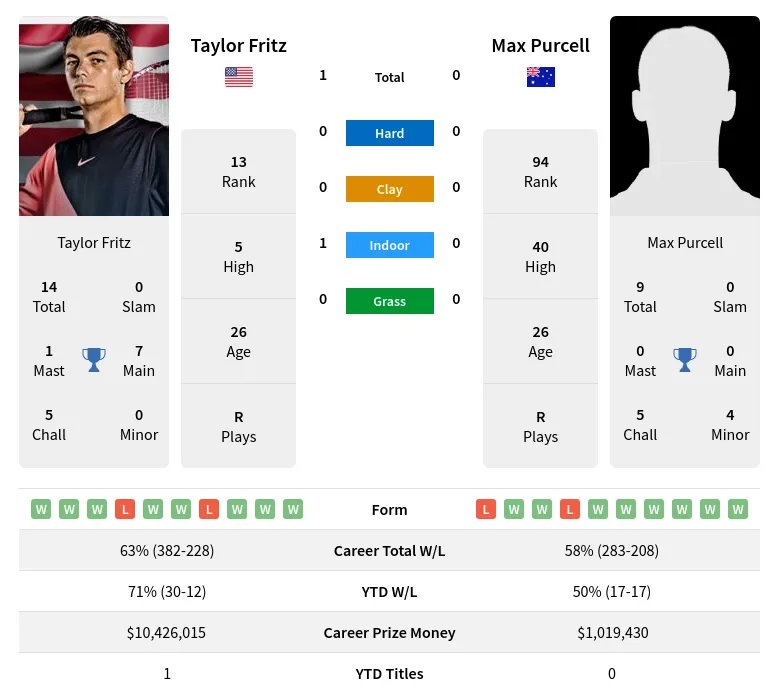 Fritz Vs Purcell H2H Summary Stats 28th June 2024