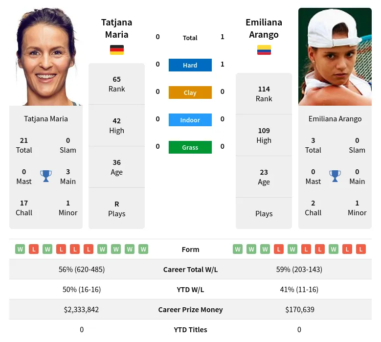 Maria Vs Arango H2H Summary Stats 8th June 2024