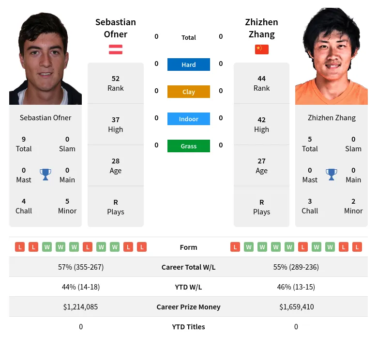 Ofner Vs Zhang H2H Summary Stats 15th June 2024