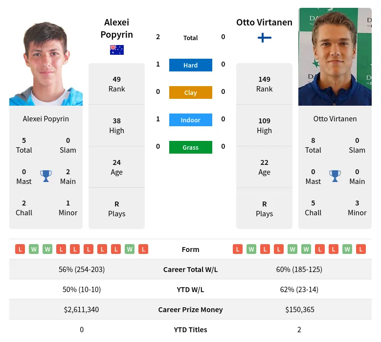 Alexei Popyrin vs Otto Virtanen Prediction, H2H, Odds & Betting Tips ...